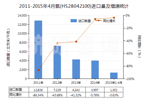 2011-2015年4月氬(HS28042100)進(jìn)口量及增速統(tǒng)計(jì)
